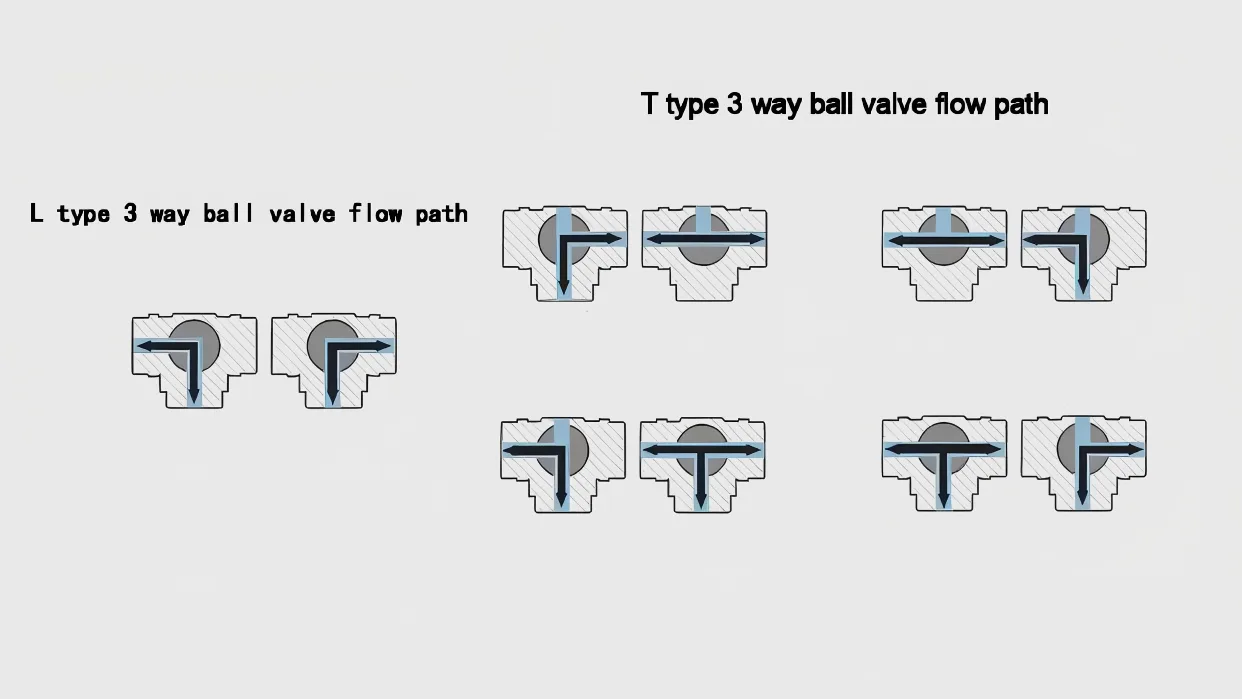 3 way ball valve flow path